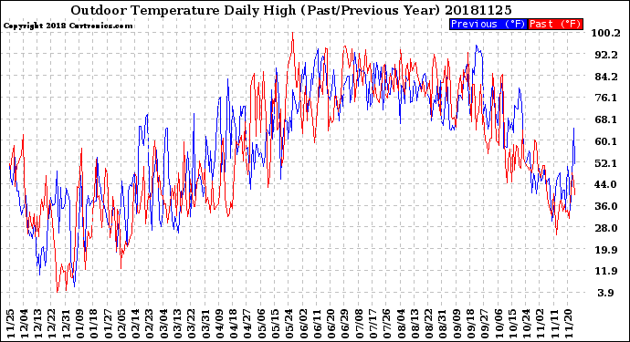 Milwaukee Weather Outdoor Temperature<br>Daily High<br>(Past/Previous Year)