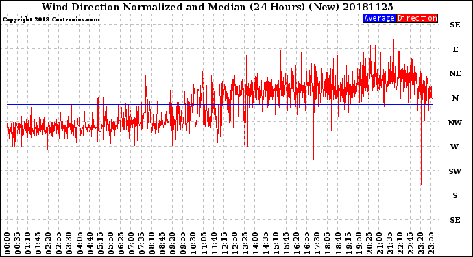 Milwaukee Weather Wind Direction<br>Normalized and Median<br>(24 Hours) (New)