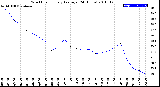 Milwaukee Weather Wind Chill<br>Hourly Average<br>(24 Hours)