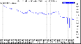 Milwaukee Weather Wind Chill<br>per Minute<br>(24 Hours)