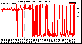 Milwaukee Weather Wind Direction<br>(24 Hours) (Raw)