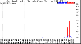 Milwaukee Weather Wind Speed<br>Actual and Median<br>by Minute<br>(24 Hours) (Old)