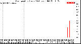 Milwaukee Weather Wind Speed<br>by Minute<br>(24 Hours) (Old)