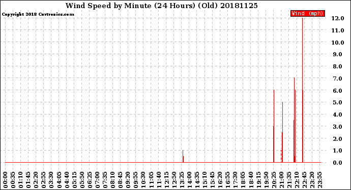 Milwaukee Weather Wind Speed<br>by Minute<br>(24 Hours) (Old)