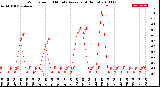 Milwaukee Weather Wind Speed<br>10 Minute Average<br>(4 Hours)