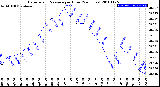 Milwaukee Weather Barometric Pressure<br>per Hour<br>(24 Hours)