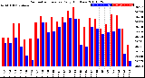 Milwaukee Weather Barometric Pressure<br>Daily High/Low