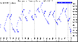 Milwaukee Weather Barometric Pressure<br>Daily High