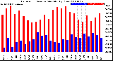 Milwaukee Weather Barometric Pressure<br>Monthly High/Low