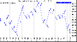 Milwaukee Weather Barometric Pressure<br>Daily Low