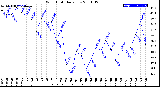 Milwaukee Weather Wind Chill<br>Daily Low