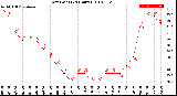 Milwaukee Weather Dew Point<br>(24 Hours)