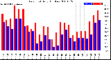 Milwaukee Weather Dew Point<br>Daily High/Low