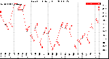 Milwaukee Weather Dew Point<br>Daily High