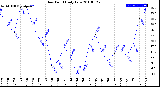 Milwaukee Weather Dew Point<br>Daily Low