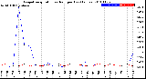 Milwaukee Weather Evapotranspiration<br>vs Rain per Day<br>(Inches)