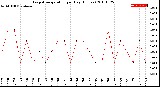 Milwaukee Weather Evapotranspiration<br>per Day (Inches)