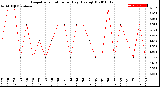 Milwaukee Weather Evapotranspiration<br>per Day (Ozs sq/ft)