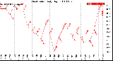 Milwaukee Weather Heat Index<br>Daily High