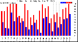 Milwaukee Weather Outdoor Humidity<br>Daily High/Low