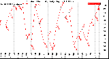 Milwaukee Weather Outdoor Humidity<br>Daily High