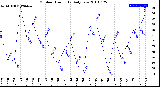 Milwaukee Weather Outdoor Humidity<br>Daily Low