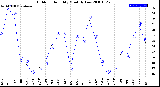 Milwaukee Weather Outdoor Humidity<br>Monthly Low