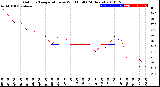 Milwaukee Weather Outdoor Temperature<br>vs Wind Chill<br>(24 Hours)