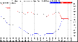 Milwaukee Weather Outdoor Temperature<br>vs Dew Point<br>(24 Hours)