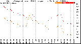 Milwaukee Weather Outdoor Temperature<br>vs THSW Index<br>per Hour<br>(24 Hours)