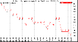 Milwaukee Weather Outdoor Temperature<br>per Hour<br>(24 Hours)