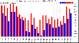 Milwaukee Weather Outdoor Temperature<br>Daily High/Low