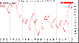 Milwaukee Weather Outdoor Temperature<br>Daily High