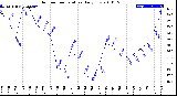 Milwaukee Weather Outdoor Temperature<br>Daily Low