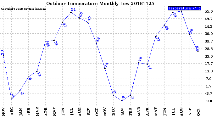 Milwaukee Weather Outdoor Temperature<br>Monthly Low