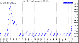 Milwaukee Weather Rain<br>By Day<br>(Inches)