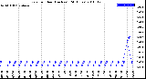 Milwaukee Weather Rain<br>per Hour<br>(Inches)<br>(24 Hours)