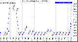 Milwaukee Weather Rain Rate<br>Daily High