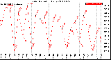 Milwaukee Weather Solar Radiation<br>Daily