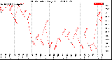 Milwaukee Weather THSW Index<br>Daily High