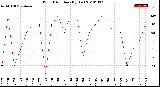 Milwaukee Weather Wind Direction<br>(By Day)