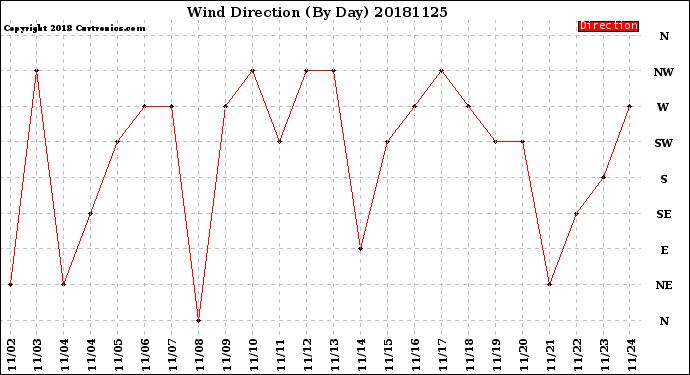 Milwaukee Weather Wind Direction<br>(By Day)