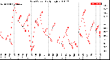 Milwaukee Weather Wind Speed<br>Daily High