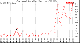 Milwaukee Weather Wind Speed<br>Hourly High<br>(24 Hours)