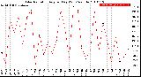 Milwaukee Weather Solar Radiation<br>Avg per Day W/m2/minute