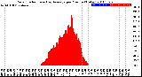 Milwaukee Weather Solar Radiation<br>& Day Average<br>per Minute<br>(Today)