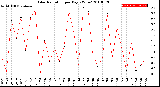 Milwaukee Weather Solar Radiation<br>per Day KW/m2