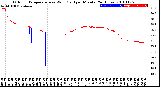 Milwaukee Weather Outdoor Temperature<br>vs Wind Chill<br>per Minute<br>(24 Hours)