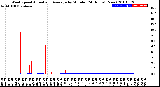 Milwaukee Weather Wind Speed<br>Actual and Average<br>by Minute<br>(24 Hours) (New)