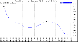 Milwaukee Weather Wind Chill<br>Hourly Average<br>(24 Hours)